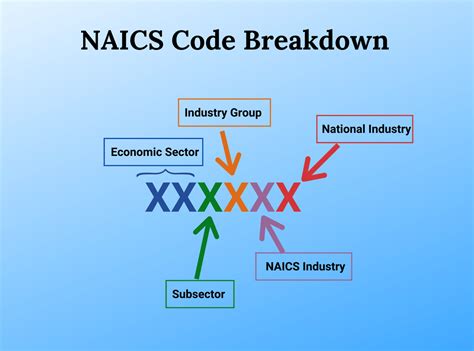 NAICS Code Guide for Non.